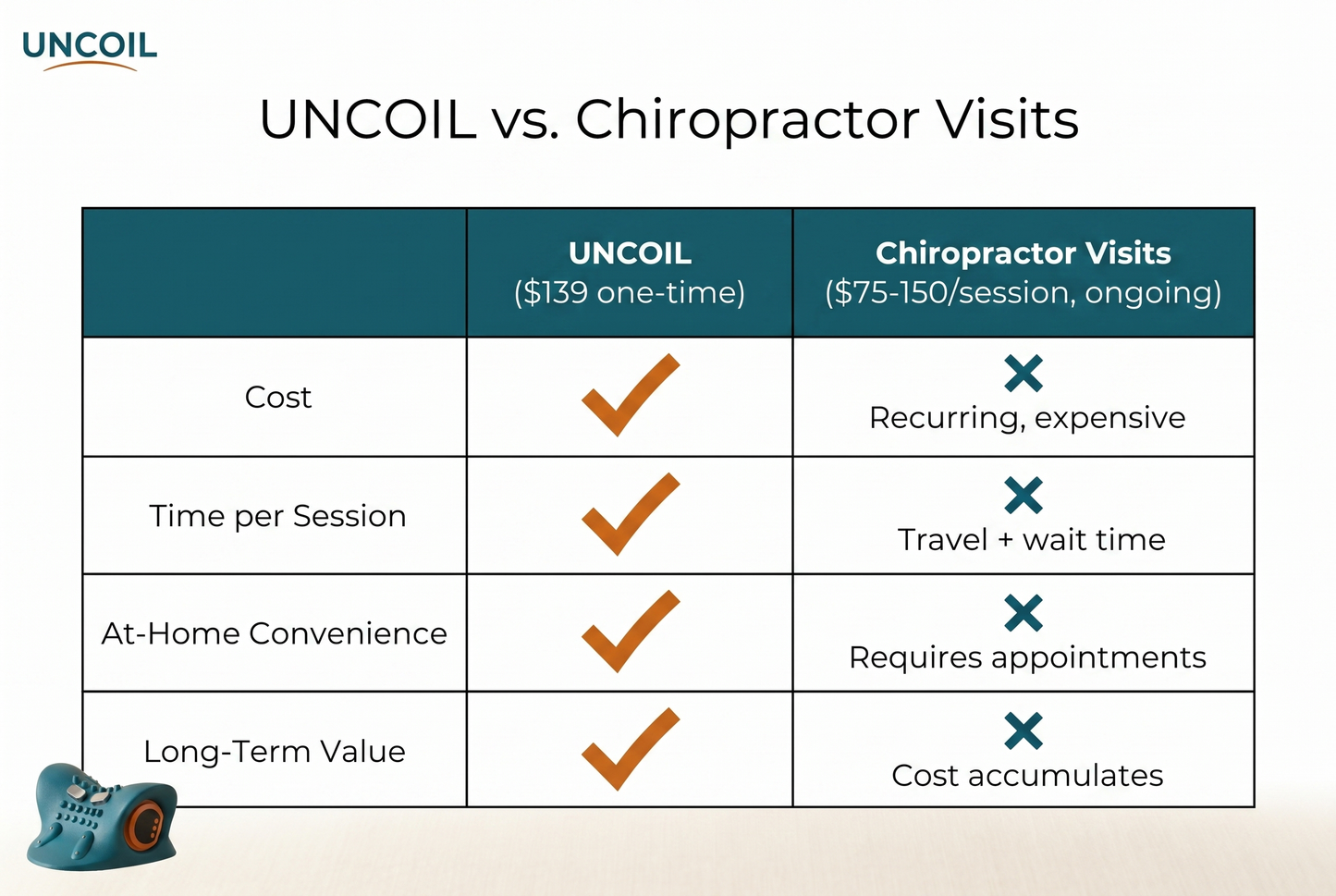 UNCOIL Cervical Massager